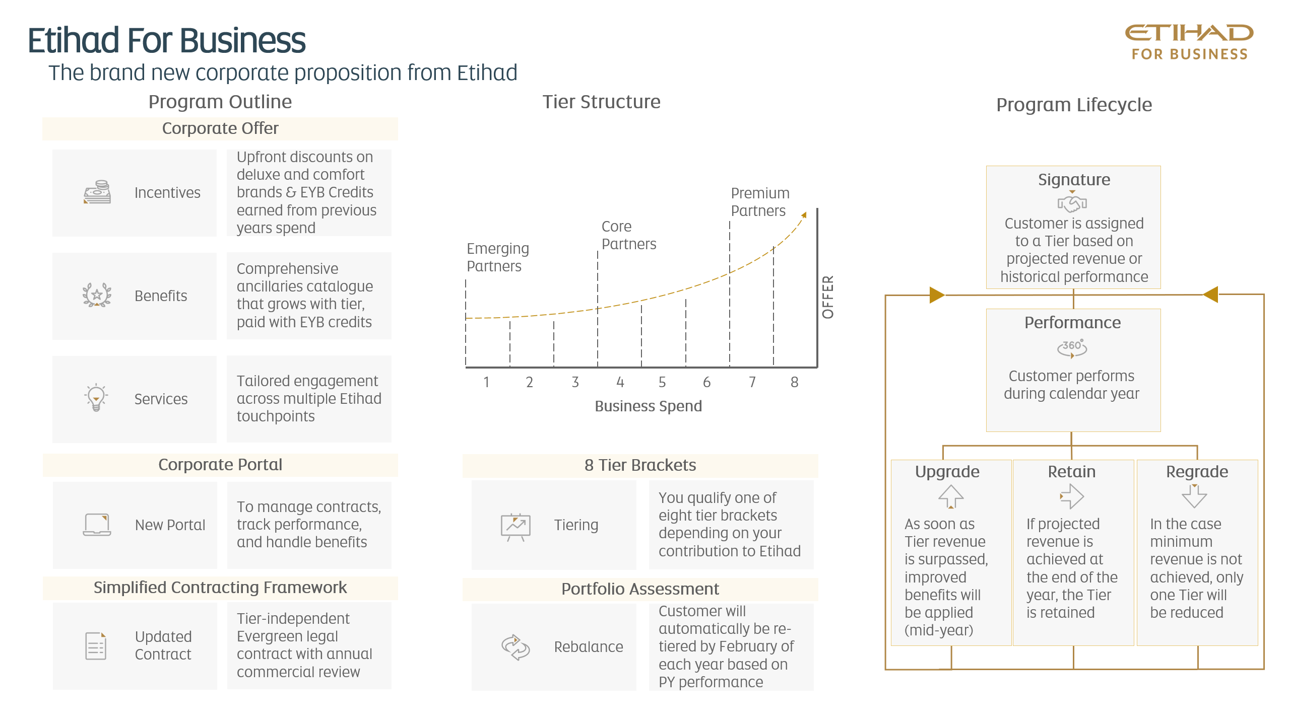 Etihad for Business Outline